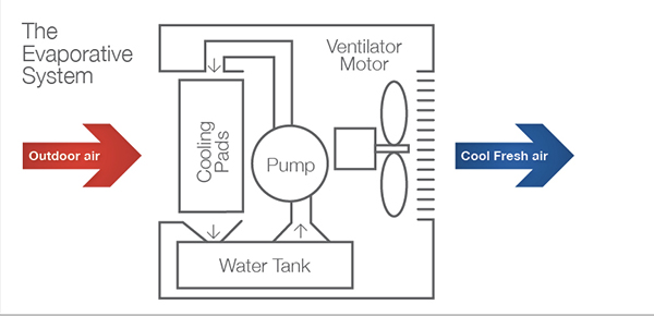 Evaporative Cooling Diagram