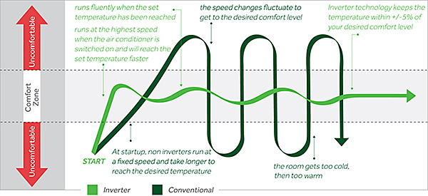 Inverter Comparissons