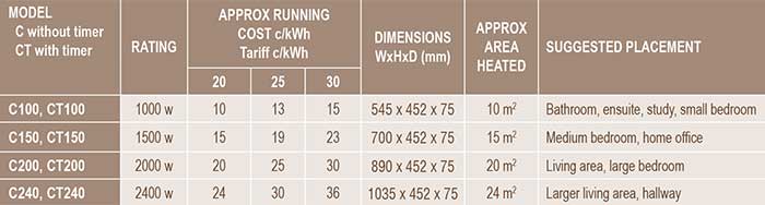 Polo C-Series Room Sizing Graph